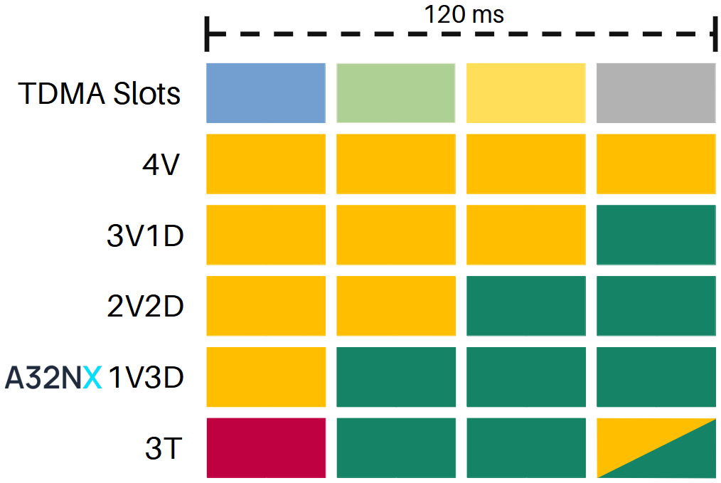 VDL3 message slots